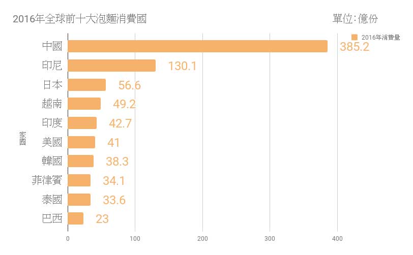 愛吃泡麵 臺灣排名16 標示種類全球第一
