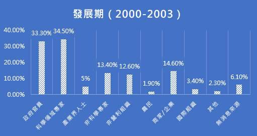 臺灣新聞遇見基改食品的歷史檔案：從1996-2006年