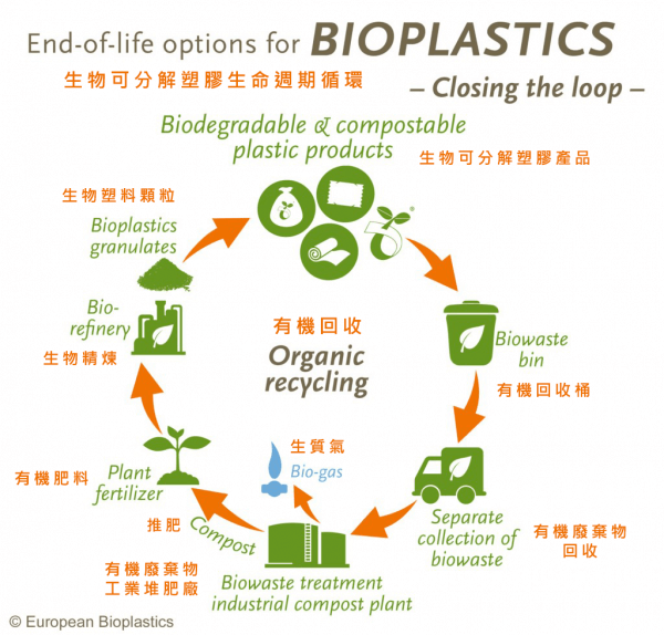 環境友善塑膠相關科學資訊