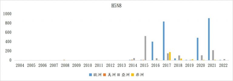 圖B.FAO 2004至2022年9月H5N8各洲每年的爆發禽場分布