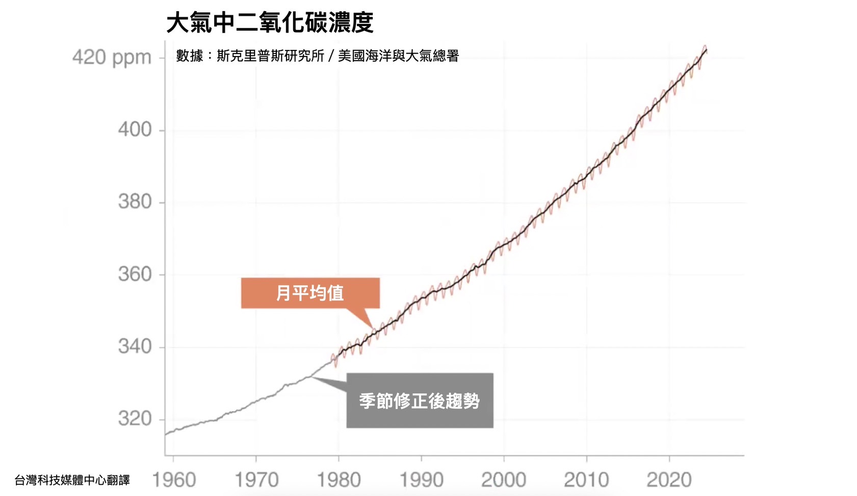 「2024全球碳預算」關鍵訊息中文翻譯