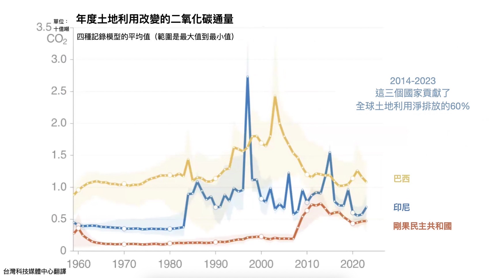 「2024全球碳預算」關鍵訊息中文翻譯