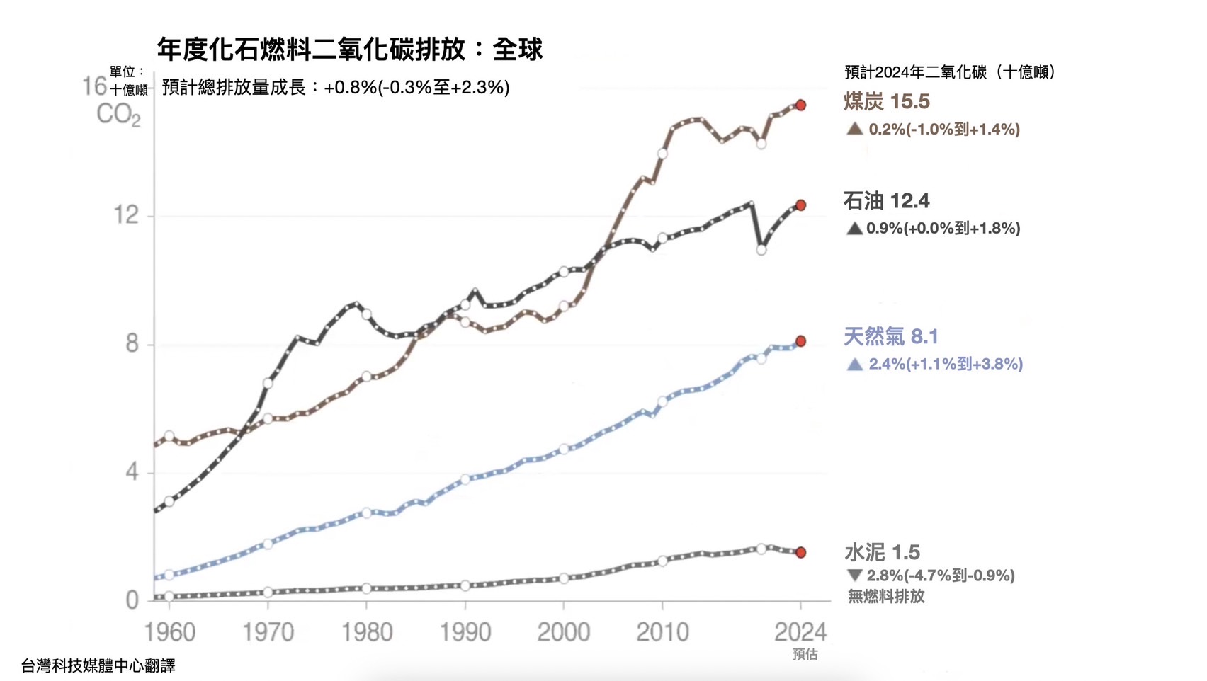 「2024全球碳預算」關鍵訊息中文翻譯