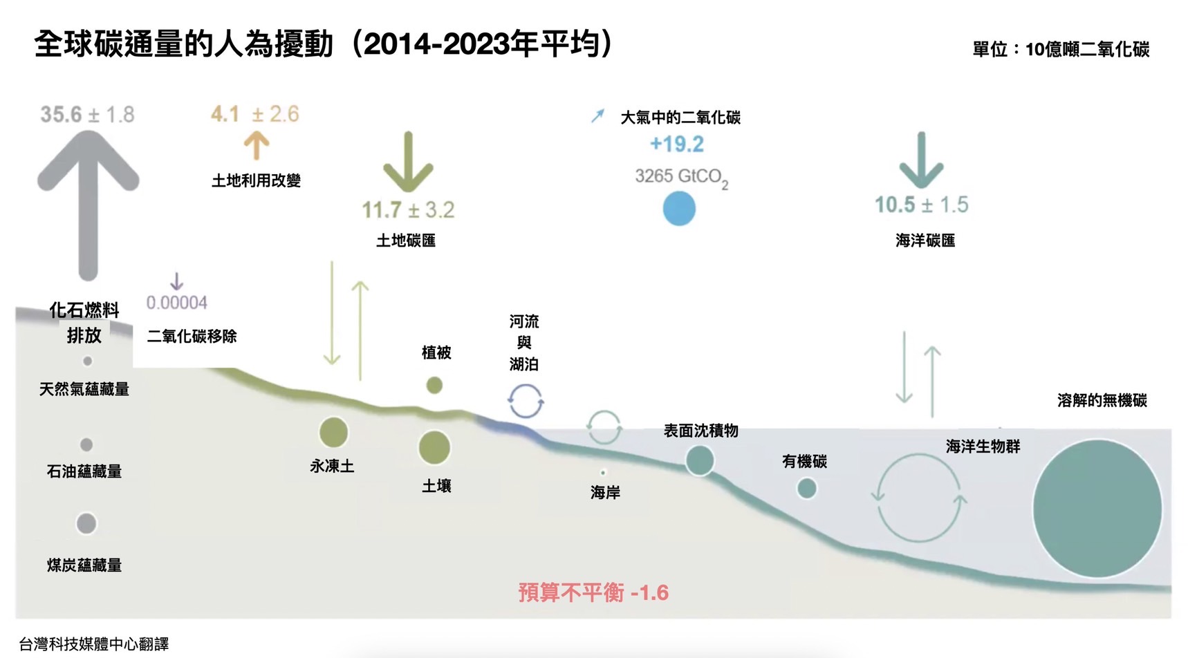 「2024全球碳預算」關鍵訊息中文翻譯