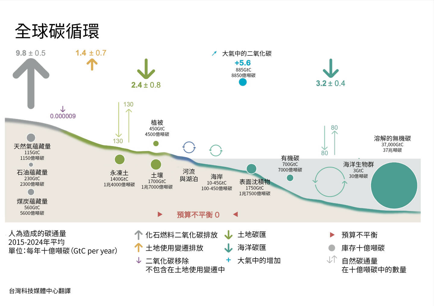 《2025全球碳預算》關鍵訊息 中文摘譯