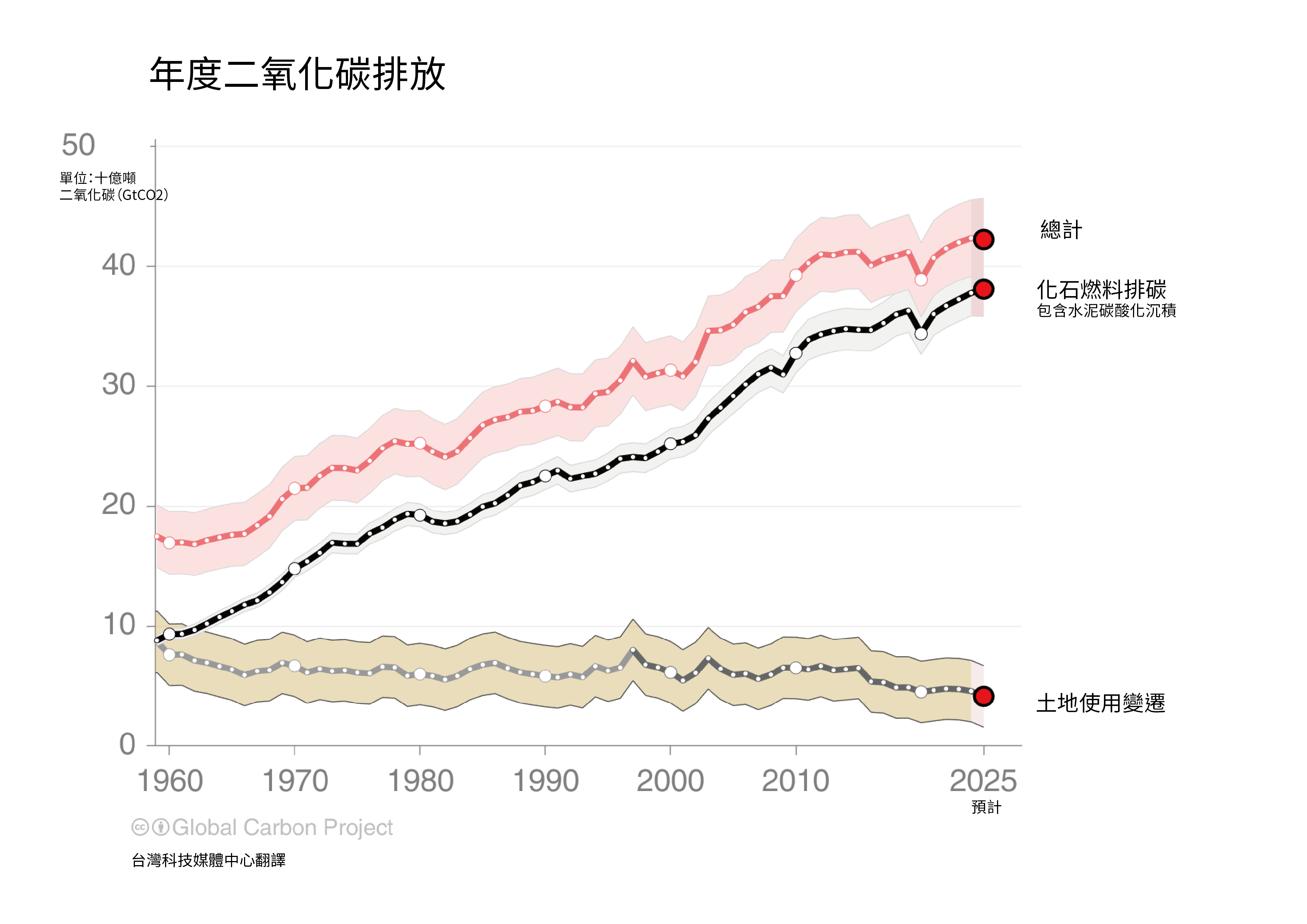 《2025全球碳預算》關鍵訊息 中文摘譯