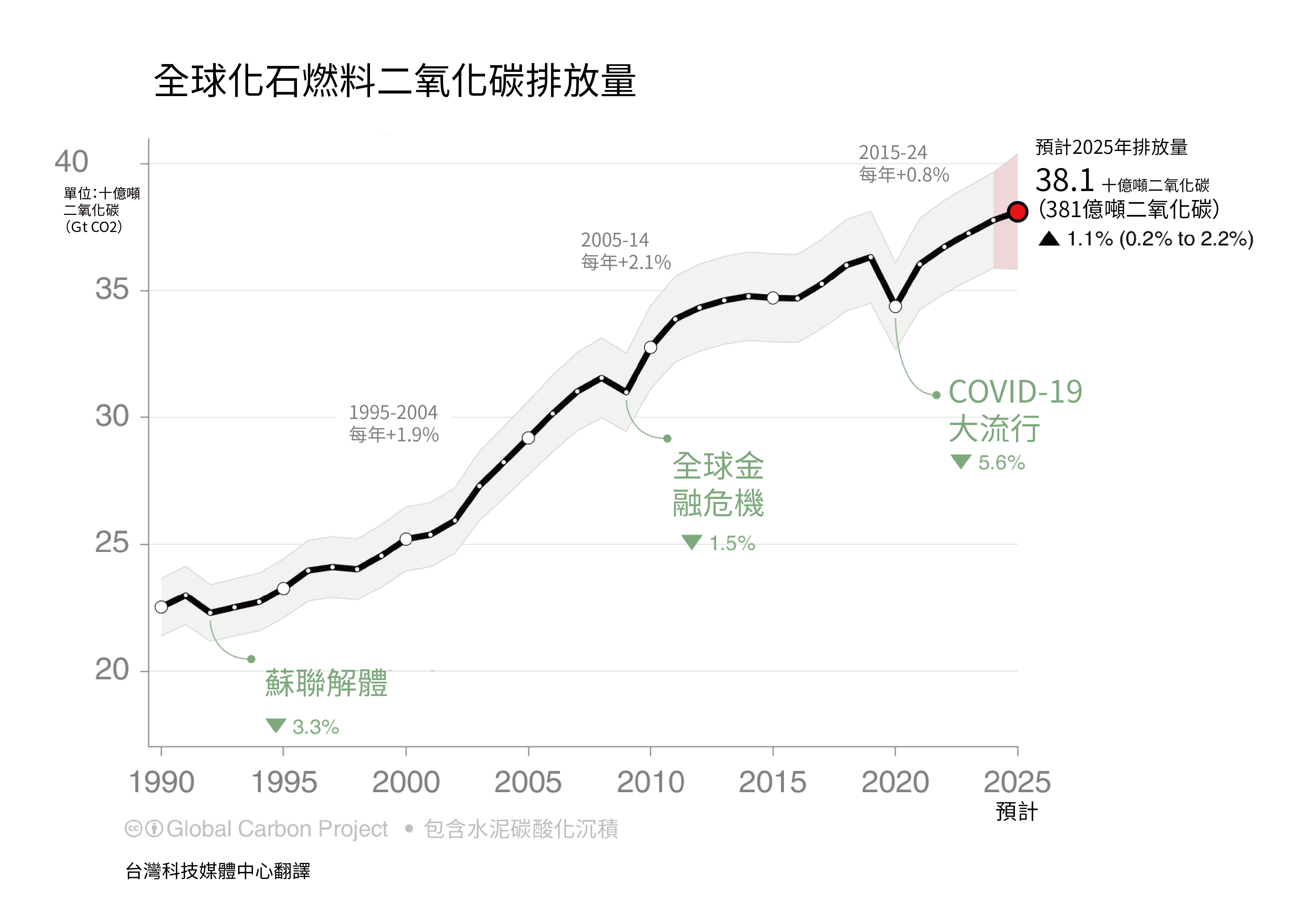 《2025全球碳預算》關鍵訊息 中文摘譯