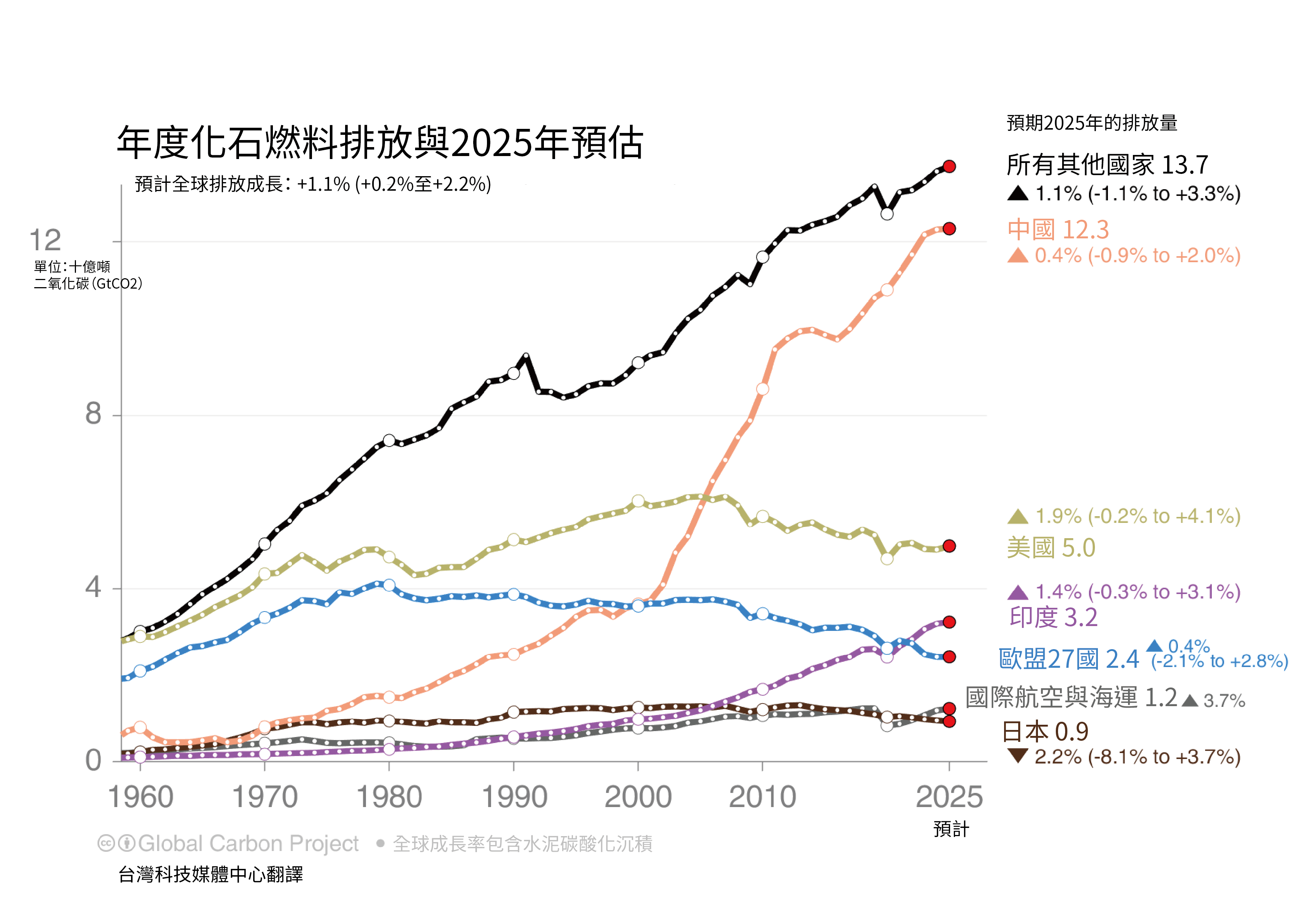 《2025全球碳預算》關鍵訊息 中文摘譯