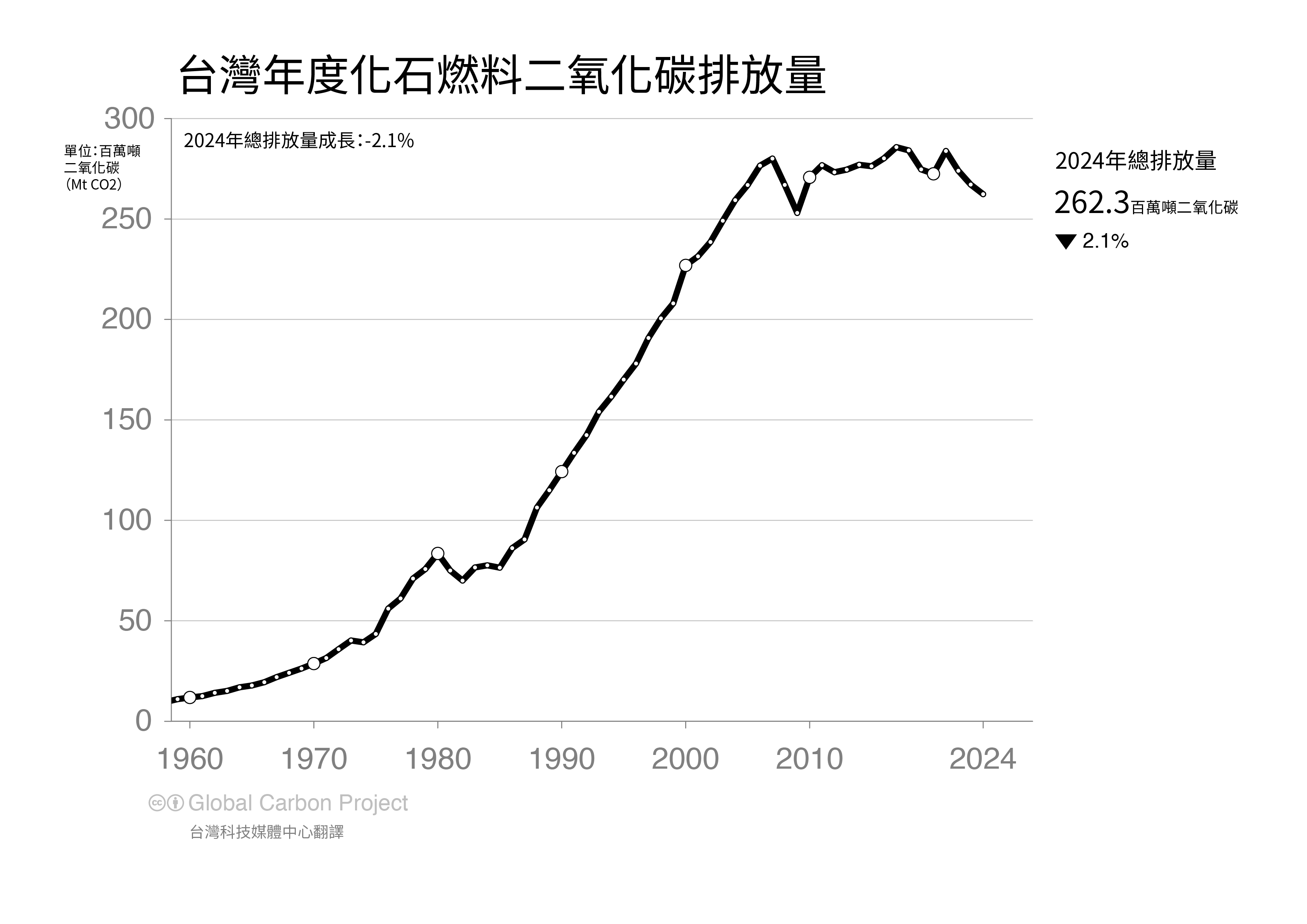 《2025全球碳預算》關鍵訊息 中文摘譯
