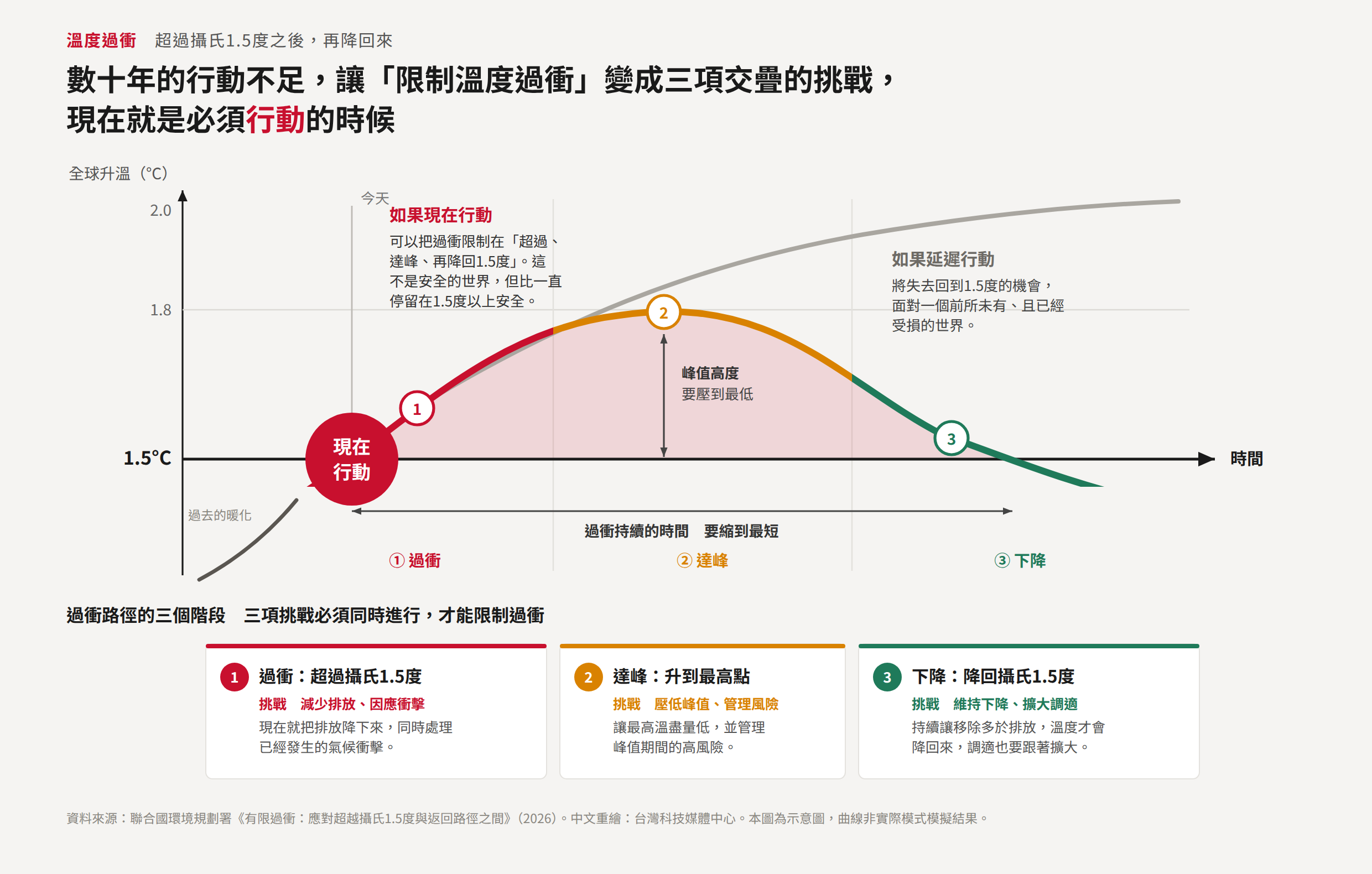 「聯合國環境規劃署《有限過衝》報告」專家意見